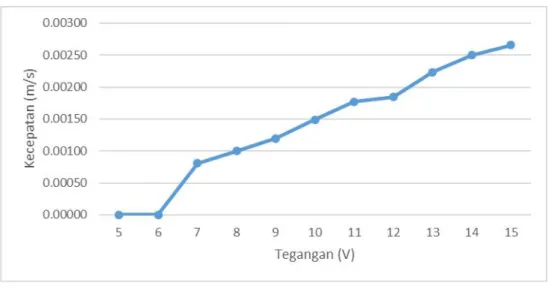Gambar 4.1. Grafik karakteristik antara tegangan dan kecepatan
