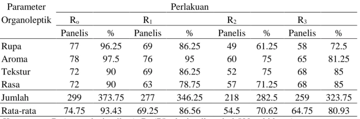 Tabel 1.   Tingkat  penerimaan  konsumen  (%)  secara  keseluruhan  pada  rengginang ubi kayu dengan penambahan daging ikan patin 