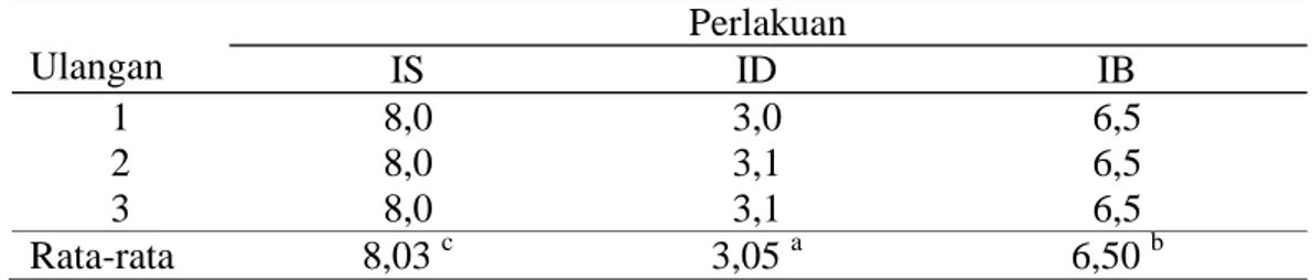 Tabel 8.   Nilai rata-rata kadar abu (%) bakso ikan patin dari penanganan bahan  baku berbeda