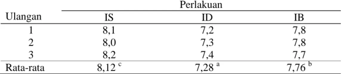 Tabel 4.   Nilai  rata-rata  tekstur  bakso  ikan  patin  dari  penanganan  bahan  baku  berbeda