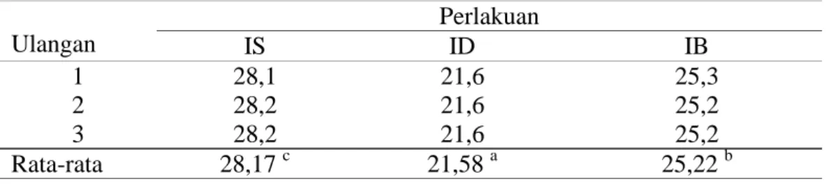 Tabel 5.   Nilai rata-rata kadar air (%) bakso ikan patin dari penanganan bahan  baku berbeda
