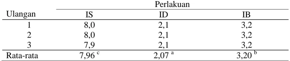 Tabel 7.   Nilai  rata-rata  kadar  lemak  (%)  bakso  ikan  patin  dari  penanganan  bahan baku berbeda