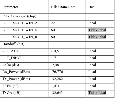 Tabel 4.7  Kondisi RF CDMA2000 1X  pada spot 3 berdasarkan hasil simulasi perhitungan   