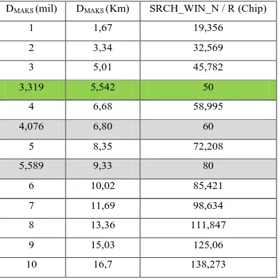 Tabel 4.8 SRCH_WIN_N/R dari hasil  Hubungan imbang antara nilai drive test dengan Dmaks   