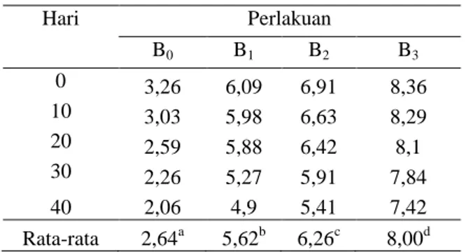 Tabel  8.Nilai  rata-rata  kadar  abu  (%)  bakso  ikan  patin    yang  diberi  pewarna  alami  selama  penyimpanan  pada  suhu dingin (±5 0 C)