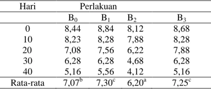 Tabel  1.  Rata-rata  nilai  rupa  bakso  ikan  patin  yang  diberi  pewarna  alami  selama  penyimpanan  pada  suhu  dingin (±5 0 c)