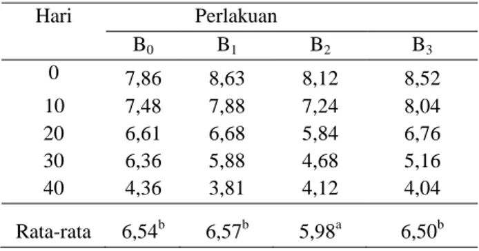 Tabel 2.  Rata-rata  nilai  aroma  bakso  ikan  patin  yang  diberi    pewarna  alami  selama  penyimpanan  pada  suhu  dingin (±5 0 c)