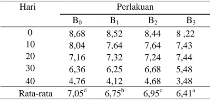 Tabel 4.  Rata-rata  nilai  tekstur  bakso  ikan  patin  yang  diberi  pewarna  alami  selama  penyimpanan  pada  suhu  dingin (±5 0 c)