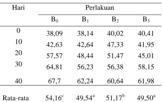 Tabel 6.  Nilai  rata-rata  kadar  protein  (%)  bakso      ikan  patin  yang  diberi  pewarna  alami  selama  penyimpanan  pada  suhu  dingin  (±5 0 C)