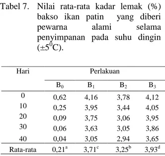 Tabel 7.  Nilai  rata-rata  kadar  lemak  (%)  bakso  ikan  patin    yang  diberi  pewarna  alami  selama  penyimpanan  pada  suhu  dingin  (±5 0 C)