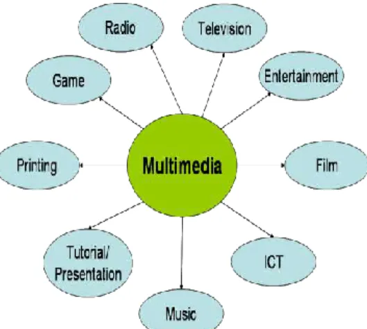 Gambar 1.Aneka Produk Multimedia 