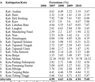 Tabel 1.1  Proporsi PAD terhadap total penerimaan daerah di Kabupaten dan Kota Provinsi Sumatera Utara dari tahun 2006 s.d tahun 