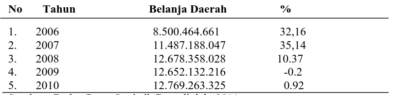 Tabel 1.3  Persentase rata-rata pertumbuhan belanja daerah di Kab/Kota Provinsi Sumatera Utara dari tahun 2006 s.d tahun 2010 