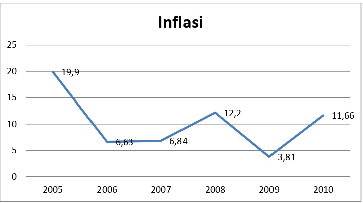 Gambar 1.1 : Grafik perkembangan inflasi di Kab/Kota Provinsi Sumatera Utara Tahun 2005-2010 Sumber : Badan Pusat Statistik Data diolah, 2011 