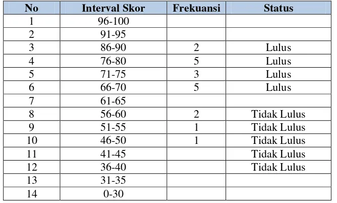 Tabel 4.4  Tes Individual Siklus I Kelas IV SD Islam An-Nashr Kauman 