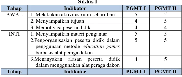 Tabel 4.5 Hasil Observasi Pengamatan Terhadap Kegiatan Guru Pada 