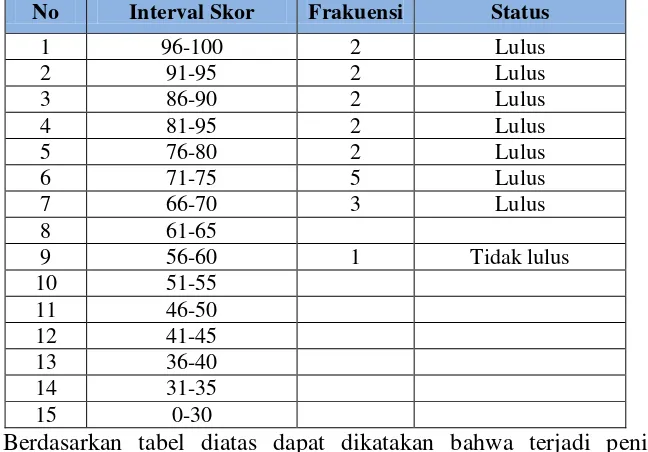 Tabel 4.10 Distribusi skor tes individual siklus II mata pelajaran matematika kelas IV SD Islam An-Nashr Kauman Tulungagung 