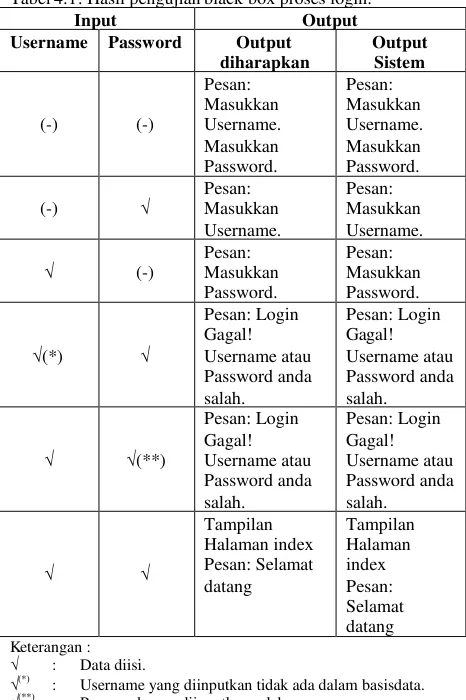 Tabel 4.1. Hasil pengujian black box proses login.
