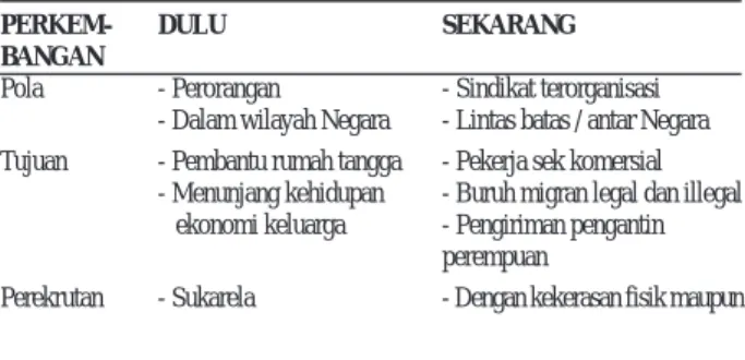 Tabel 1. Perdagangan Perempuan dan Anak