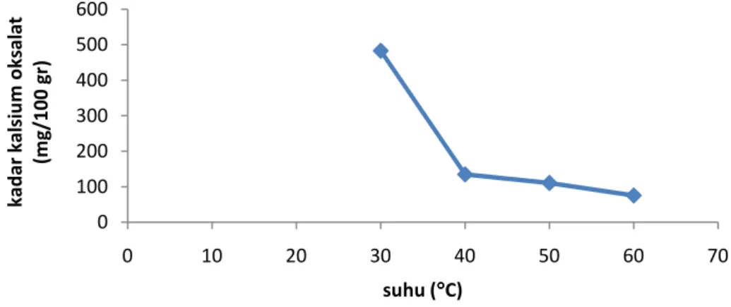 Grafik 3.2 Pengaruh Suhu terhadap Pengurangan Kadar Kalsium Oksalat 