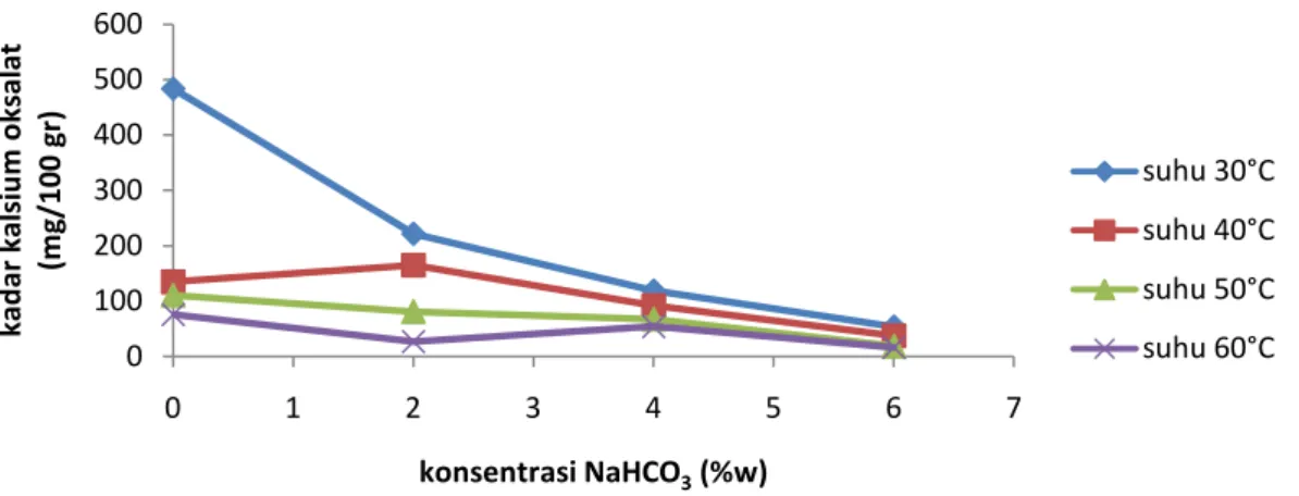 Gambar 3.3 Grafik Hubungan Konsentrasi NaHCO 3  terhadap Pengurangan Kadar  Kalsium Oksalat  Talas yang dipanaskan selama 60 menit dari suhu 30°C sampai 60°C dapat menurunkan 84,36% dari  kadar awalnya