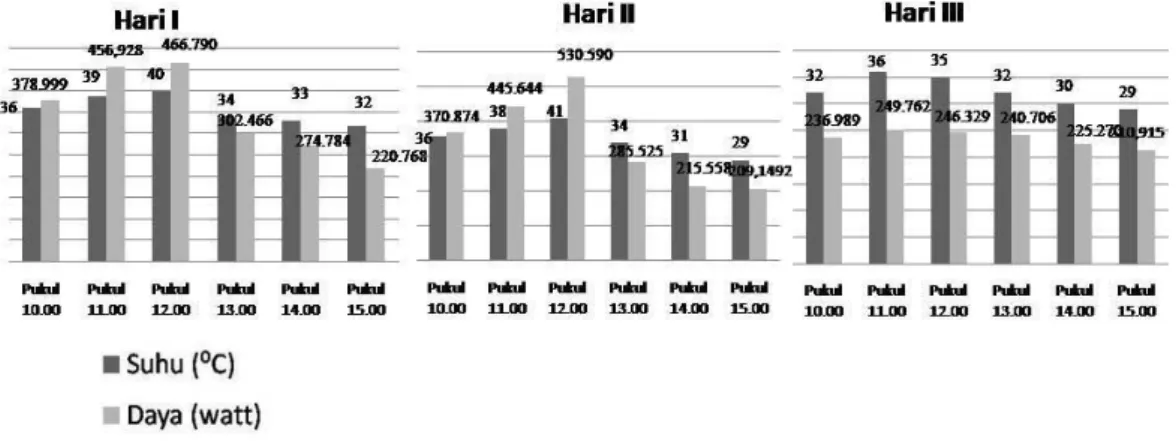 Grafik 2. Hubungan antara intensitas terhadap suhu modul dengan reflektor 