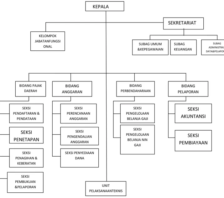 Gambar 1. Struktur Organisasi Dinas Pajak Daerah dan Pengelolaan Keuangan  Pemerintah Kota Yogyakarta 