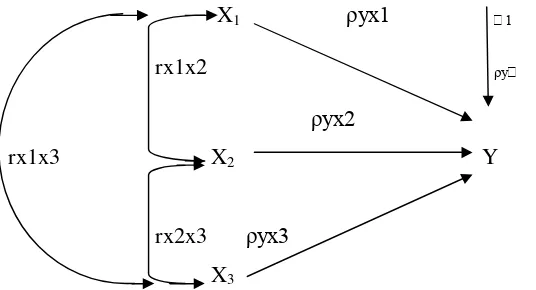 Gambar 2.2 menunjukkan terdapat tiga buah variabel eksogen yaitu X1, X2, X3, sebuah 