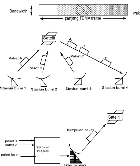 Gambar 5 TDMA menurut John Wiley and Sons VSAT networks