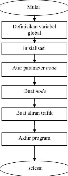 Gambar 13 Tampilan bentuk dari data trace file simulasi jaringan VSAT 