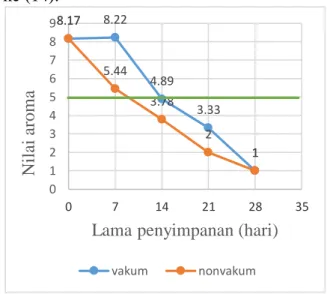 Gambar  2.  Nilai  aroma  bakso  ikan  malong  dalam  kemasan  vakum  dan  non  vakum  selama  penyimpanan  suhu dingin ( ±5 0 C)