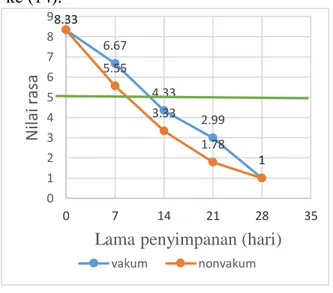 Gambar 3.  Nilai  rasa  bakso  ikan  malong  dalam  kemasan  vakum  dan  non  vakum        selama penyimpanan  suhu dingin ( ±5 0 C)