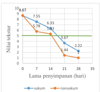 Gambar  5.  Nilai  kadar  air  (%)  bakso  ikan    malong  dalam  kemasan  vakum  dan non vakum selama 