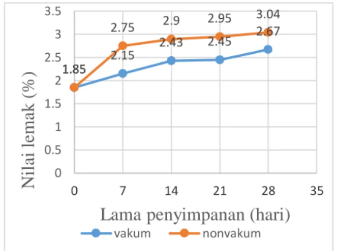 Gambar 6.  Nilai kadar lemak (%) bakso ikan  malong  dalam  kemasan  vakum  dan  non  vakum  selama  penyimpanan  suhu  dingin  (±5 0 C)