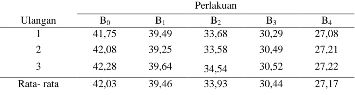 Tabel 9.  Rata-rata  nilai  kadar  lemak  (%)  bakso  ikan  Malong  dengan    menggunakan bahan pengikat yang berbeda