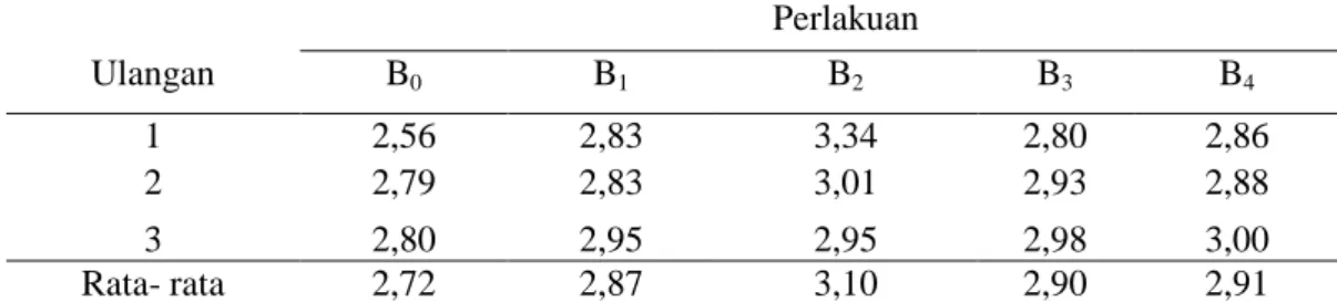 Tabel 4. Nilai rata-rata rasa bakso ikan Malong dengan bahan pengikat berbeda. 