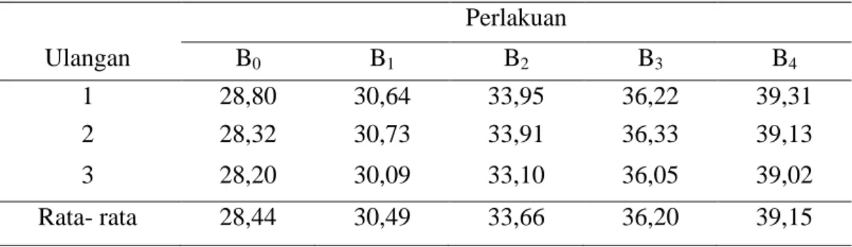 Tabel 6.   Nilai rata-rata kadar air (%) bakso ikan Malong dengan bahan pengikat  berbeda