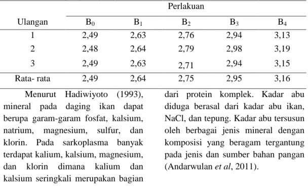 Tabel 7.  Rata-rata nilai kadar abu (%) bakso ikan Malong dengan menggunakan  bahan pengikat yang berbeda