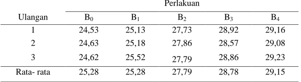 Tabel  8.  Rata-rata  nilai  kadar  protein  (%)  bakso  ikan  Malong  dengan  menggunakan bahan pengikat yang berbeda