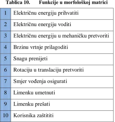 Tablica 10.  Funkcije u morfološkoj matrici  1  Električnu energiju prihvatiti 