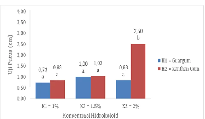 Gambar  1.  Pengaruh  antara  hidrokoloid  (H)  dan  konsentrasi hidrokoloid (K) terhadap kadar air  mi  (DMRT  5%  dan  KK  =  49.12%,  nilai-nilai  yang  diikuti  huruf  yang  sama  menunjukkan  perbedaan yang tidak nyata)