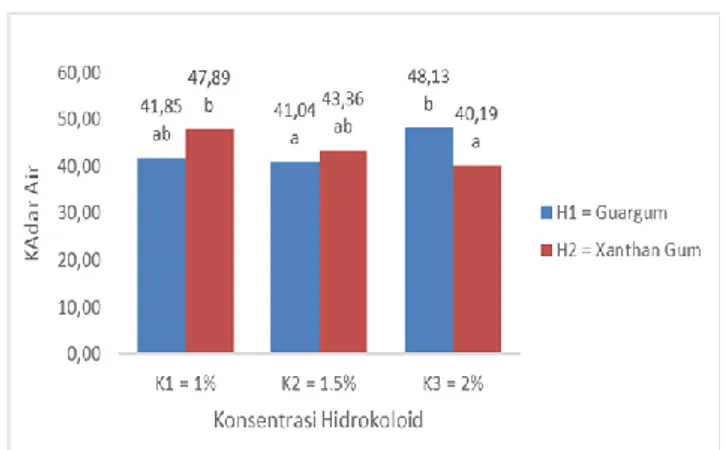 Gambar  2.  Pengaruh  antara  jenis  hidrokoloid  (H)  dan  konsentrasi  hidrokoloid  (K)  terhadap  cooking loss mi (BNT 0.01 = 0.8 dan KK = 5.50%,  nilai-nilai  yang  diikuti  huruf  yang  sama  menunjukkan perbedaan yang tidak nyata)