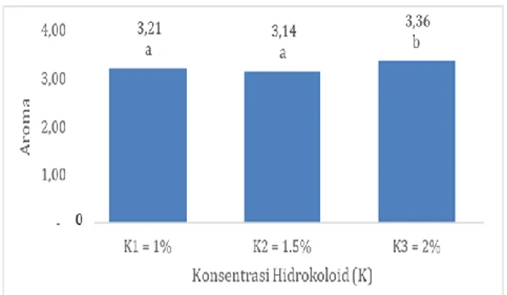Gambar  5.  Pengaruh  kosentrasi  hidrokoloid  (K)  terhadap aroma mi jagung (BNT 0.05  = 0.22 dan  KK  =  3.05%  nilai  yang  diikuti  oleh  huruf  yang  sama  menunjukkan  perbedaan  yang  tidak  nyata)