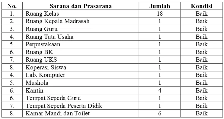 Tabel 4.35Keadaan Sarana dan Prasarana MTsN Karangrejo Tahun 2010-2011