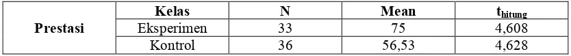 Tabel 4.98Perhitungan t-test (pembelajaran terhadap prestasi) 