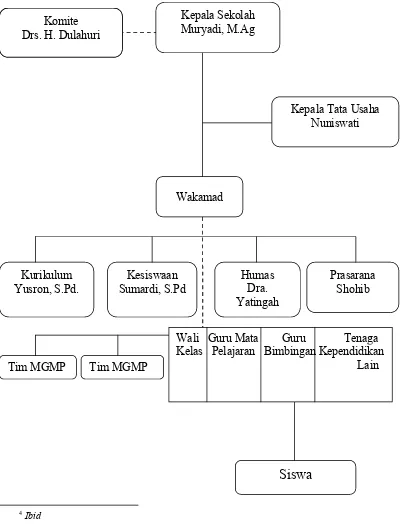 Gambar 4.1 Struktur Organisasi MTsN Karangrejo Tahun Ajaran 2010/20114