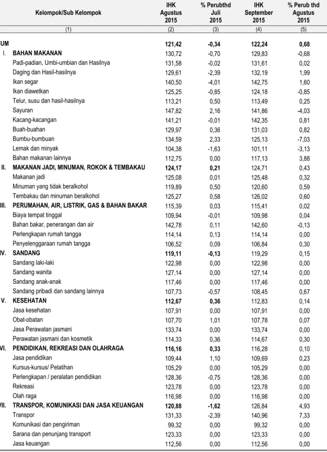 Tabel 4.  Perkembangan Indeks Harga Konsumen (IHK) Kota Tanjungpinang                        Agustus-September 2015 (Tahun 2012 = 100) 