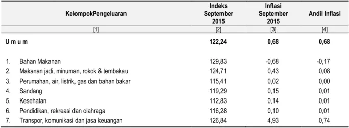Tabel 2.  IHK, Inflasi dan Andil Inflasi Kota Tanjungpinang  Menurut Kelompok Pengeluaran, September 2015 
