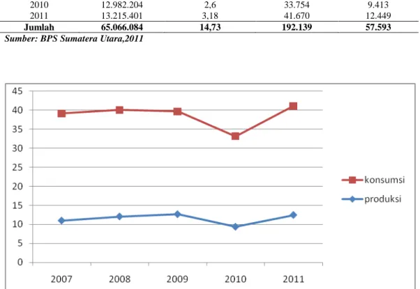 Tabel 1. Konsumsi Bawang Merah di Sumatera Utara Tahun 2007 – 2011 