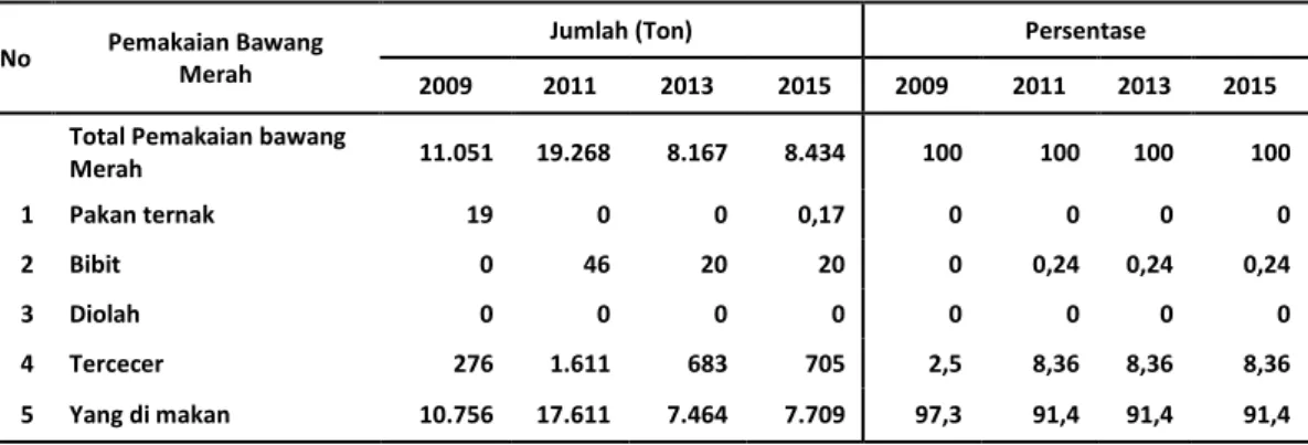 Tabel 2. Konsumsi Bawang Merah di Kota Medan 